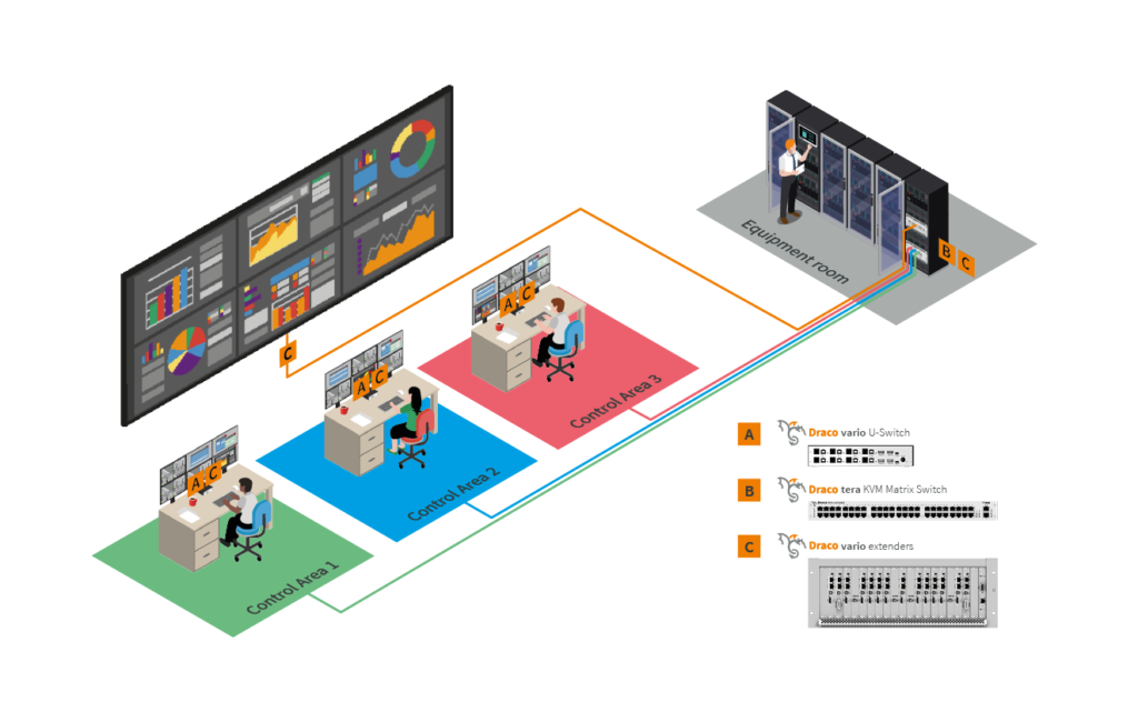 Grafische Visualisierung der Konzeption einer integrierten Leitstelle mit IHSE Draco vario und tera Switches und Extenders