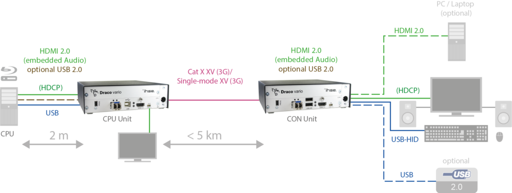 Grafische Funktionsdarstellung Draco vario ultra HDMI 2.0 mit HDCP (Serie 495), links die CPU Unit, rechts die CON Unit.